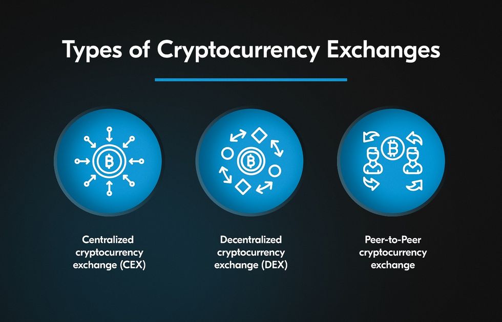 cryptocurrency exchange software development company's  overview of cryptocurrency exchange types 