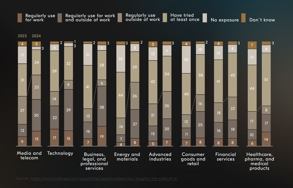 Learn how to use AI in web development in different industries with the latest statistics on AI adoption in e-commerce, healthcare, supply chain, and education fields. AI web apps employed in different industries