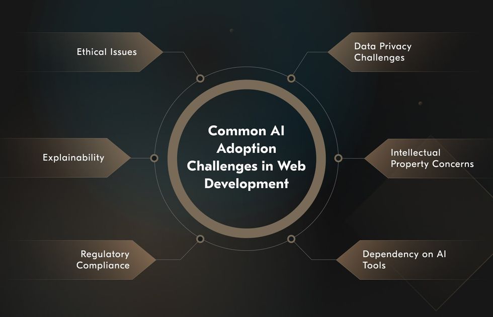 However beneficial it can be, AI website development is a complex task requiring strategic planning and a thorough approach. challenges of AI in web development