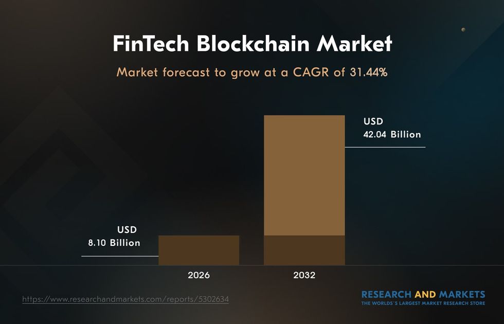 As more and more businesses embrace blockchain for fintech operations, the global blockchain-fintech market is set out to grow at an impressive CAGR of 55.9%. blockchain and finance market projections