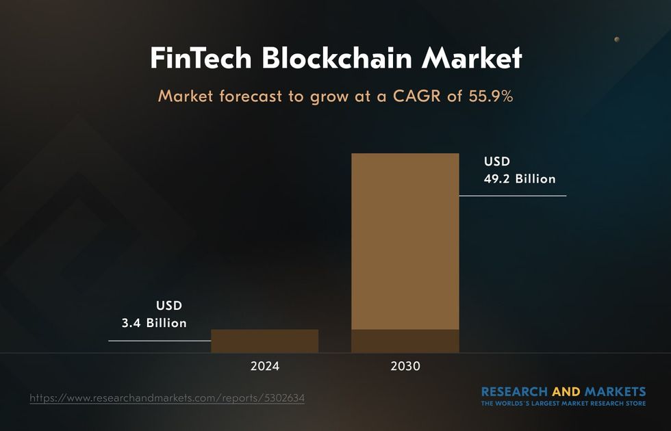 As more and more businesses embrace blockchain for fintech operations, the global blockchain-fintech market is set out to grow at an impressive CAGR of 55.9%. blockchain and finance market projections
