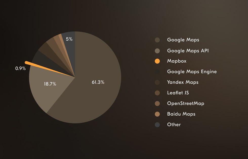 While Google products and services lead the game, Mapbox, a prominent google map API alternative, offers a broad spectrum of advantages for those looking for more specialized map APIs. google maps vs mapbox global statistics pie chart