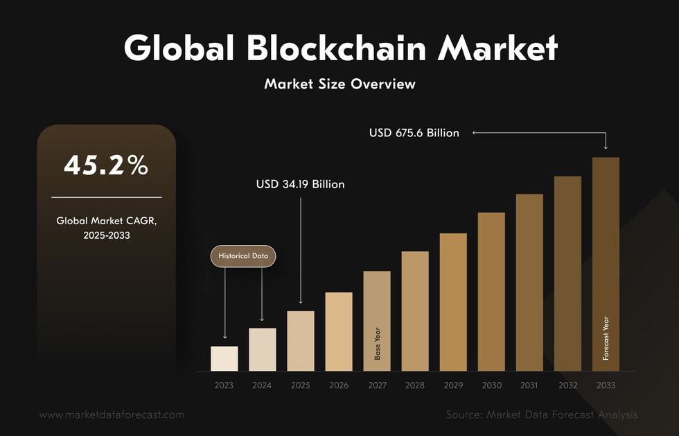 The impressive number of possilbe applications of blockchain technology drives the global distributed ledger market to remarkable growth, with its revenue forecasted to reach $675.6B by 2033. blockchain use cases and market overview for 2025
