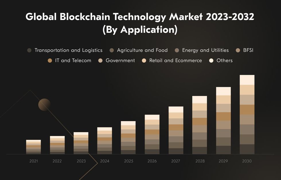 Acropolium shares a compilation of industries using blockchain, explaining for each of them can elevate their operations with the power of secure and transparent process automation. blockchain use cases by industry statistics for 2025
